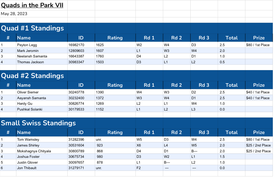 2023 Quads in the Park VII Standings