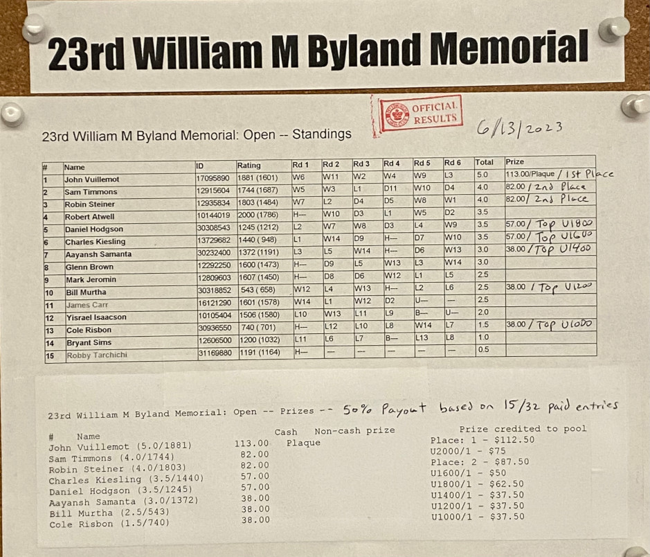 2023 Byland Memorial Results